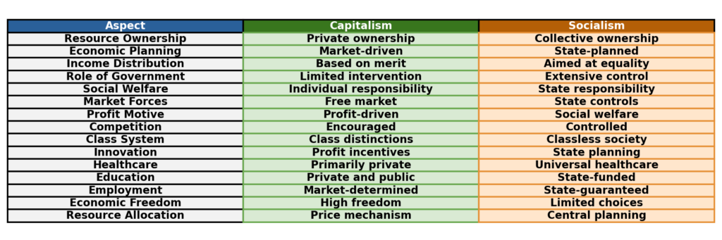 Socialism vs Capitalism